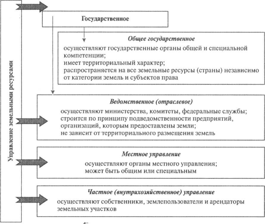 Государственное управление функции методы. Система органов управления земельными ресурсами схема. Схема органов управления земельными ресурсами на уровне РФ. Структура федеральных органов управления земельными ресурсами. Функции, методы и принципы управления земельными ресурсами.