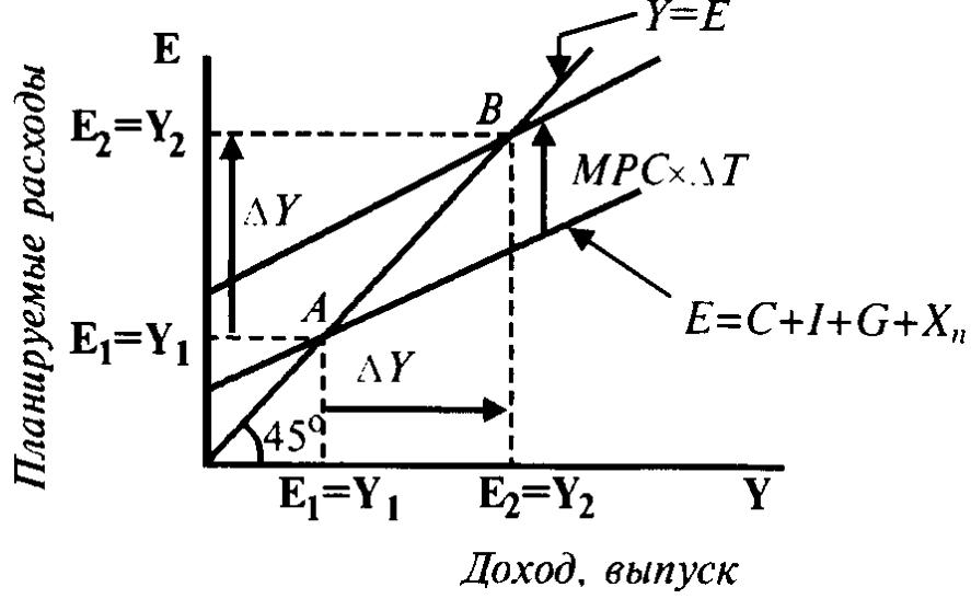 Мультипликатор налогов формула