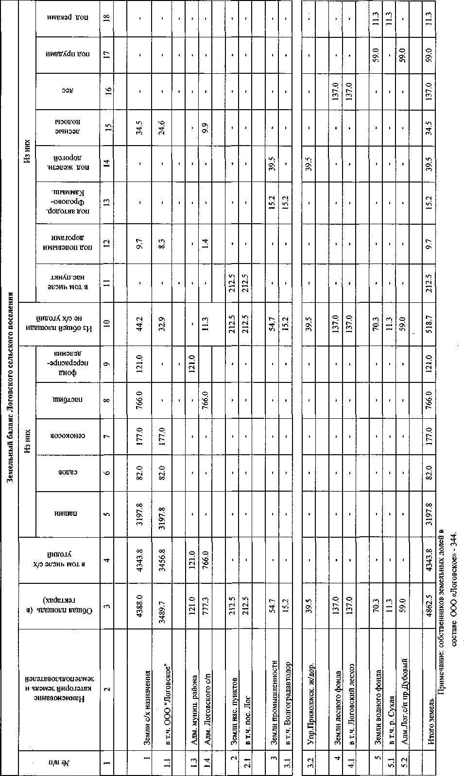 3.4. Составление земельного баланса поселения.