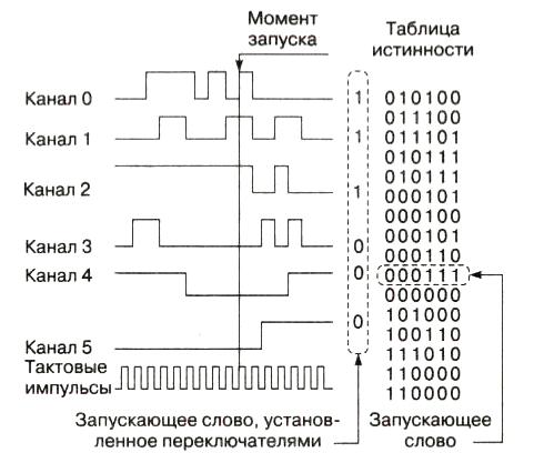 Найти слова запуск. Временная диаграмма по таблице истинности. Логический анализатор протокол передачи. ЧДК таблица импульсов. Анализатор логический 821.