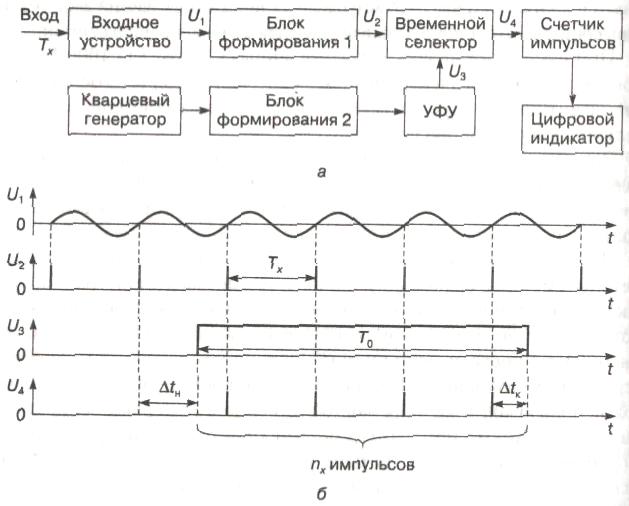 Структурная схема аппаратуры цифрового камнеобразования временные диаграммы
