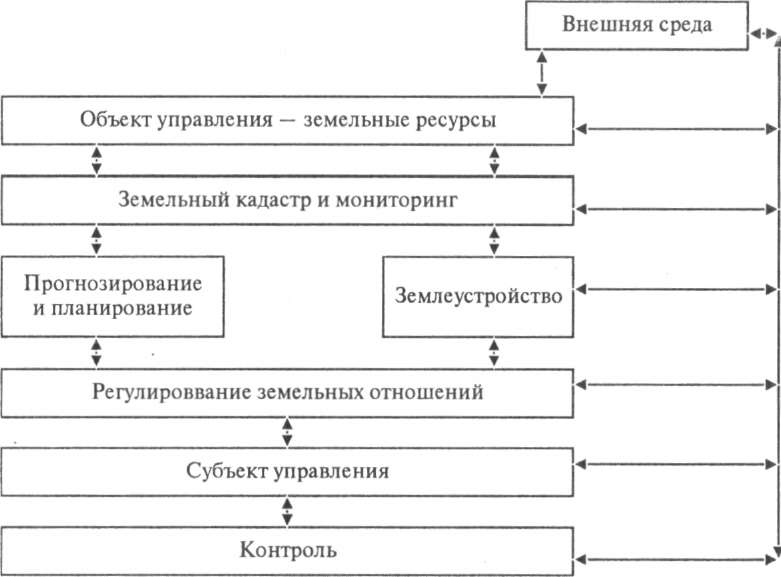 Управление земельными ресурсами программа. Схема процесса управления земельными ресурсами. Предмет управления земельными ресурсами это. Виды управления земельными ресурсами схема. Субъекты управления земельными ресурсами.