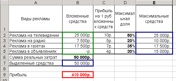 Расход выделенных. Решение задачи оптимизации расходов предприятия. План оптимизации рекламных расходов. Вид расходов рекламные услуги. Расходы на рекламную кампанию проводка.