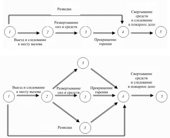 Тема 13 классификация и содержание боевых действий по тушению пожаров схемы боевого развертывания