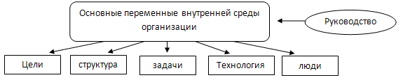 Внутренняя среда компании включает такие переменные как