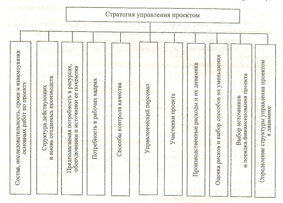 Стратегии управления проектами