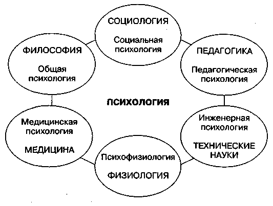 Классификация наук о психике