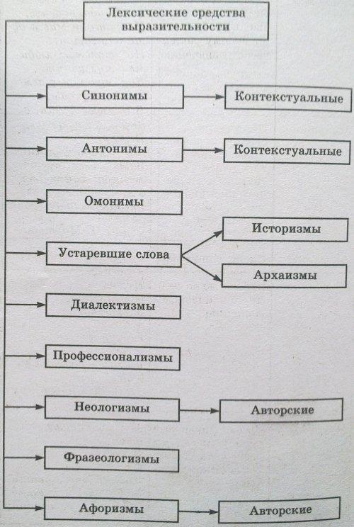 Фото ЯЗЫКОВЫЕ СРЕДСТВА ВЫРАЗИТЕЛЬНОСТИ В РУССКОМ ЯЗЫКЕ