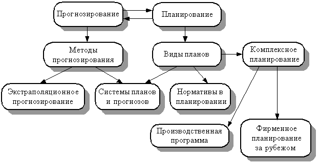 Место планирования в системе управления проектом Планирование это в управлении проектами: найдено 82 изображений