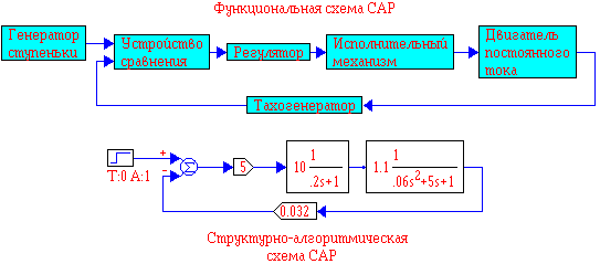 Раздел 2. Математическое описание сар Структурная схема системы стабилизации и п