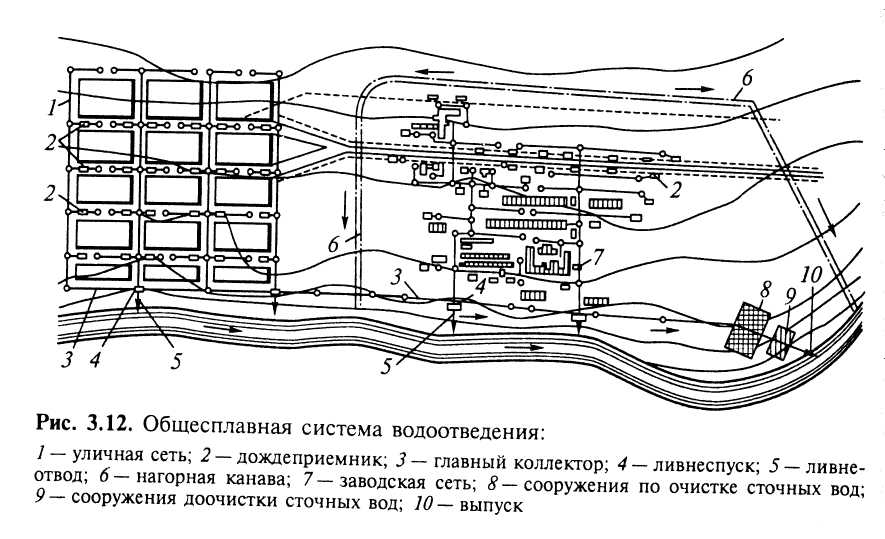 В сельских населенных пунктах водоснабжение. Напорный канализационный коллектор схема. Схема коллектора канализации. Схема водоотведения сточных вод. Канализационный коллектор принципиальная схема.