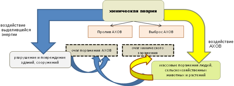 4).Возникновение поражающего фактора химически опасных веществ (хов).