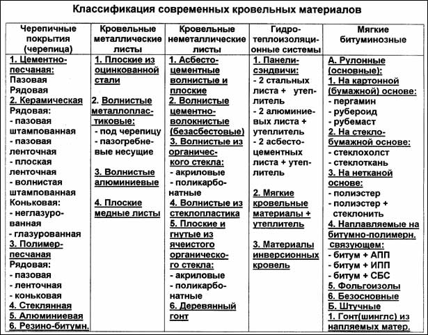 Рулонные кровельные материалы классификация