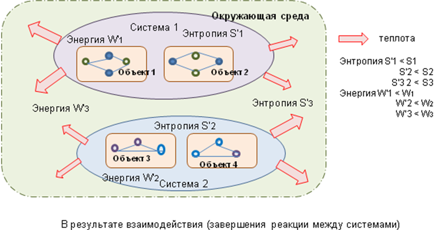 Блок схема эволюция представлений об энтропии