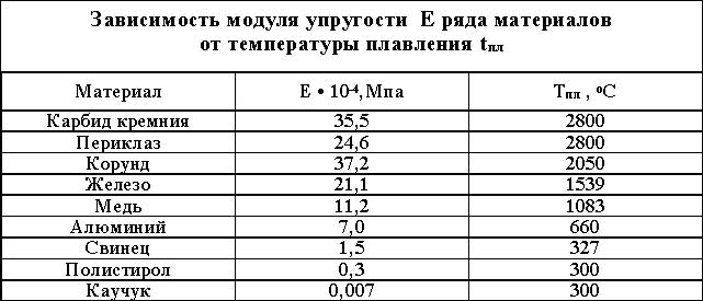 Упругость таблица
