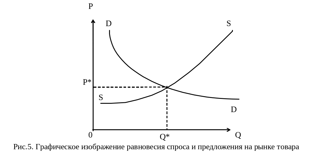 Равновесный товар. Кривая спроса, кривая предложения, рыночное равновесие.. Спрос предложение и рыночное равновесие. График спроса и предложения равновесная. Кривые спроса и предложения точка равновесия.