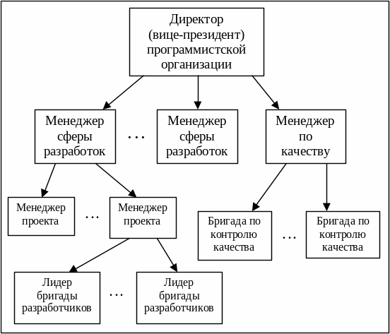 Верная последовательность разработки элементов методологии исследовательского проекта