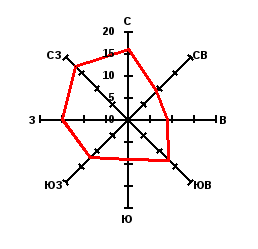 Схема роза ветров уфа