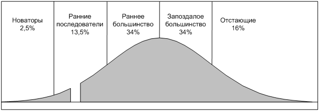 Свойства инновации