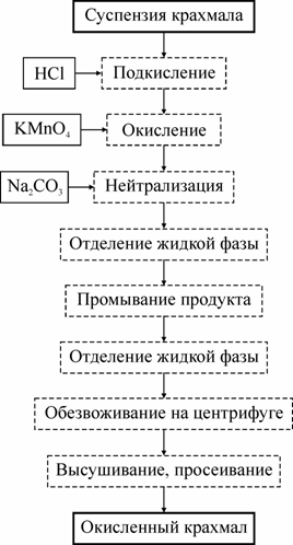 Технологическая схема получения крахмала Механизм действия различных типов амилаз на крахмал