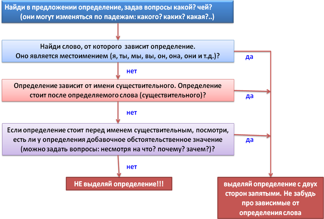 Вопросы для определения зависимого слова. Какие вопросы задает определение. Определение зависит от определяемого слова. Как обособить определение если два зависимых слова.