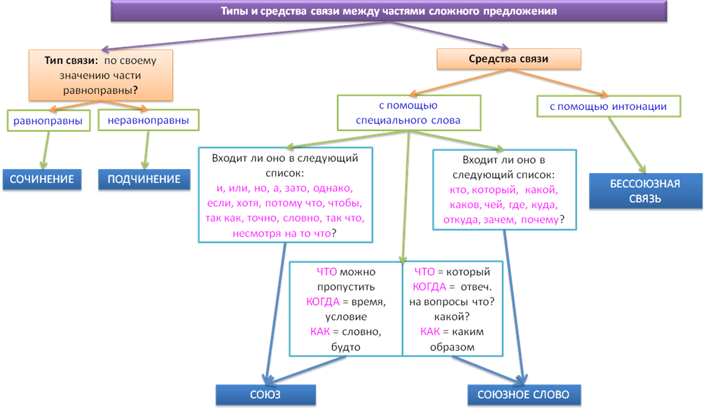 Центральная связь в предложении. Схема виды сложных предложений 9 класс. Виды связи между частями сложного предложения. Типы сложных предложений в русском языке.