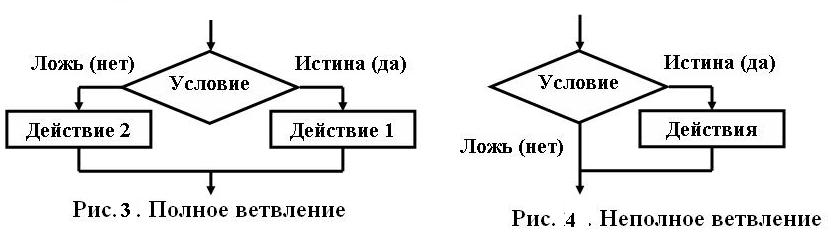 Вопрос №23 Основные алгоритмические конструкции