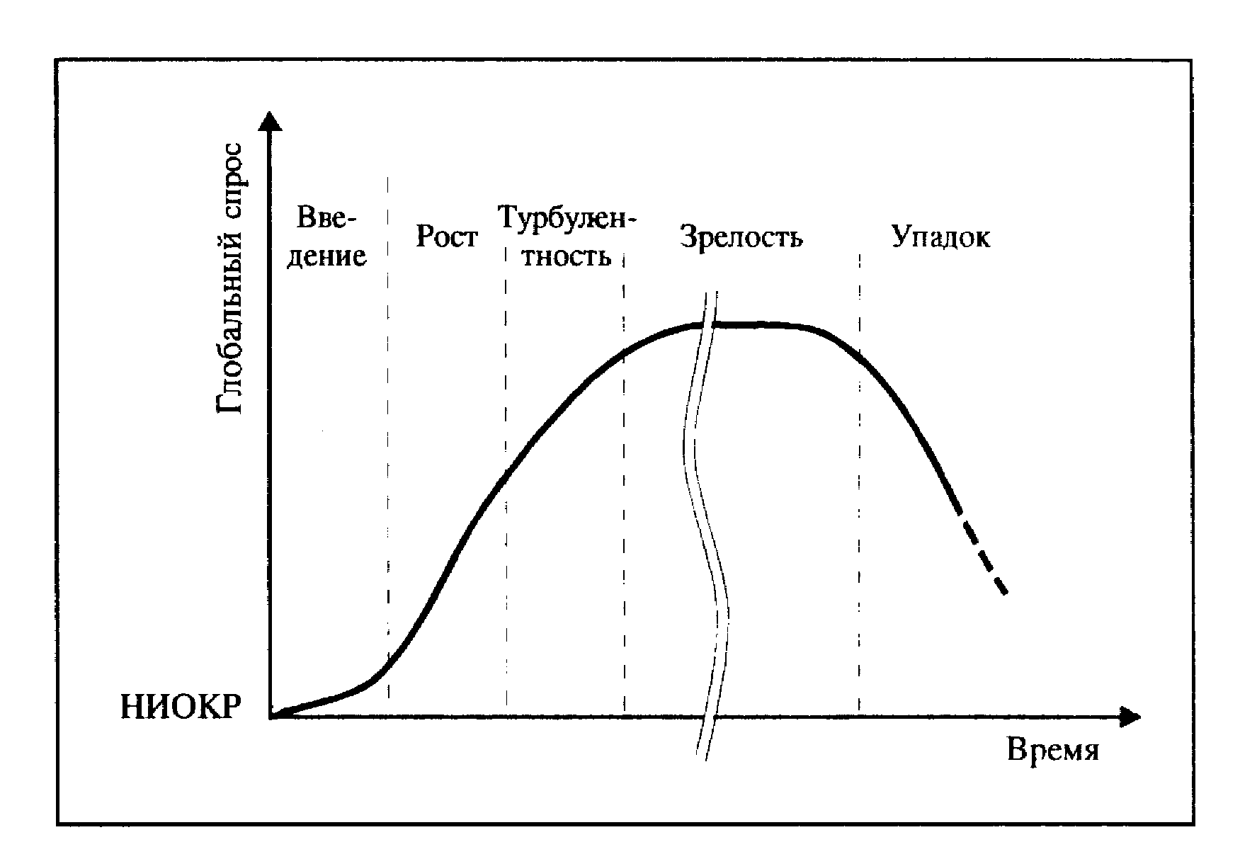 Жизненный цикл спроса