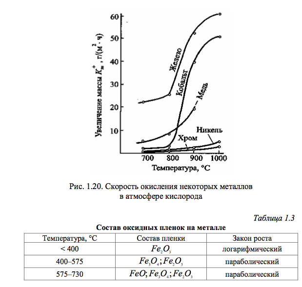 Скорости металла. Линейный закон роста оксидной пленки. Логарифмический закон роста оксидной пленки. Законы роста пленок на металлах. Законы роста оксидных пленок на металлах.