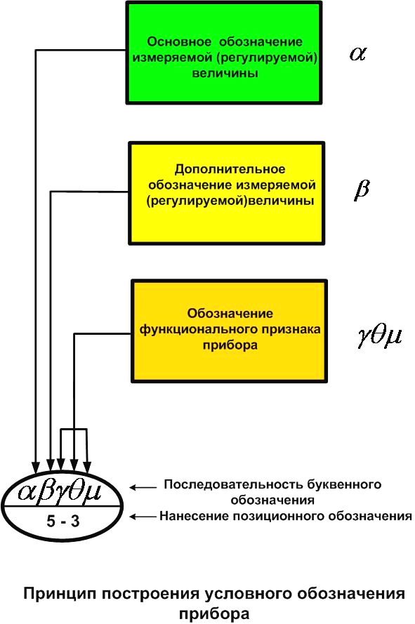 Буквенное обозначение функциональная схема