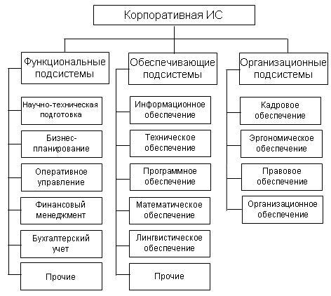 Схема кис. Основные элементы ИС включают. Структура кис. Информационные подсистемы. Основные подсистемы информационных систем.