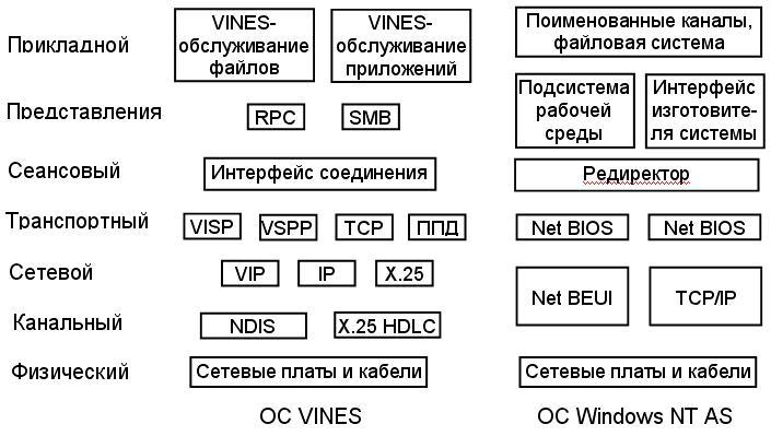 Уровни сетевой архитектуры osi