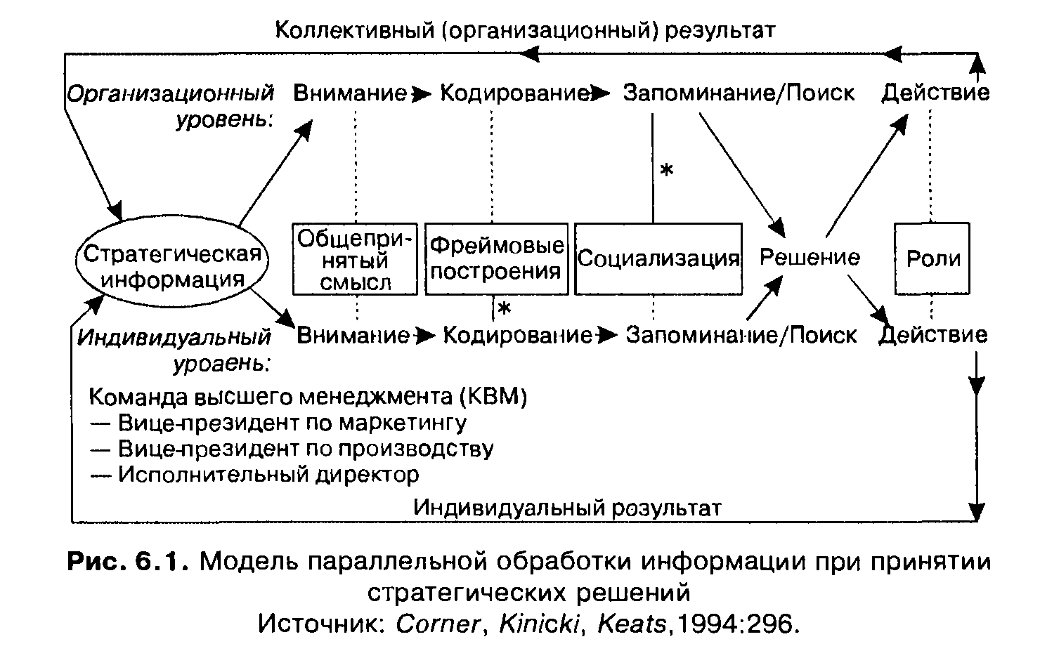 Модель обработки. Параллельная модель обработки информации. Стратегии обработки информации. Схема когнитивной переработки информации. Когнитивная школа менеджмента.