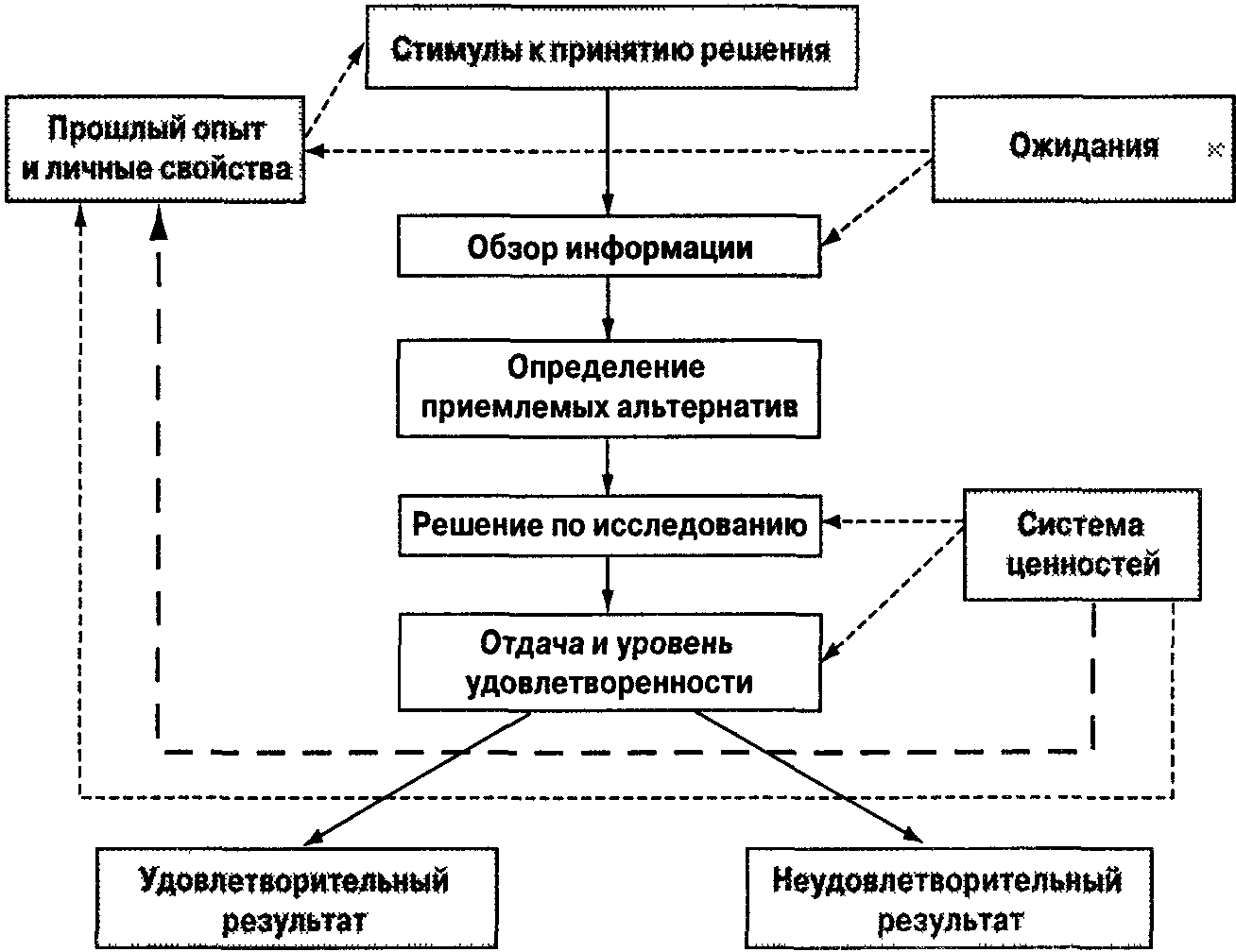 Глава 16. Организация и методы принятия решений