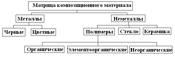 1 дайте определение композиционных материалов приведите примеры