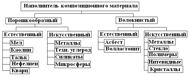 6.2. Матрица композиционных материалов