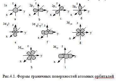 Квантовое число определяет пространственное расположение атомных орбиталей