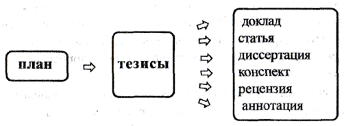 Тезис схема. Тезис и конспект различия. План схема конспект тезис. Заполните схему тезис.