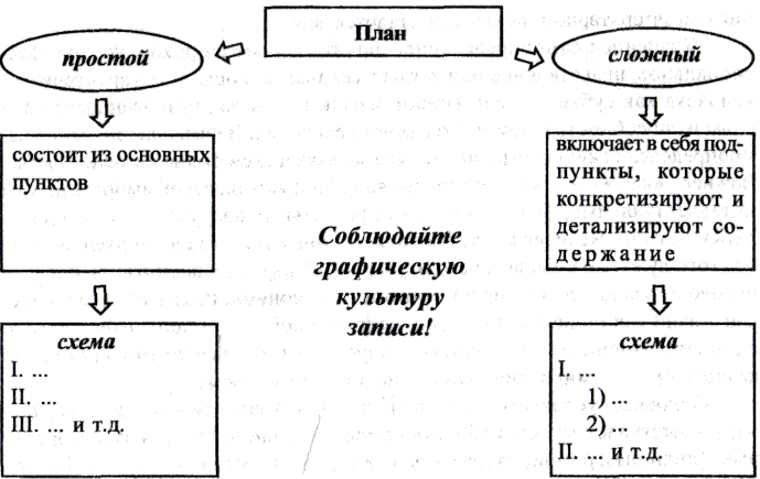 Примеры простого плана