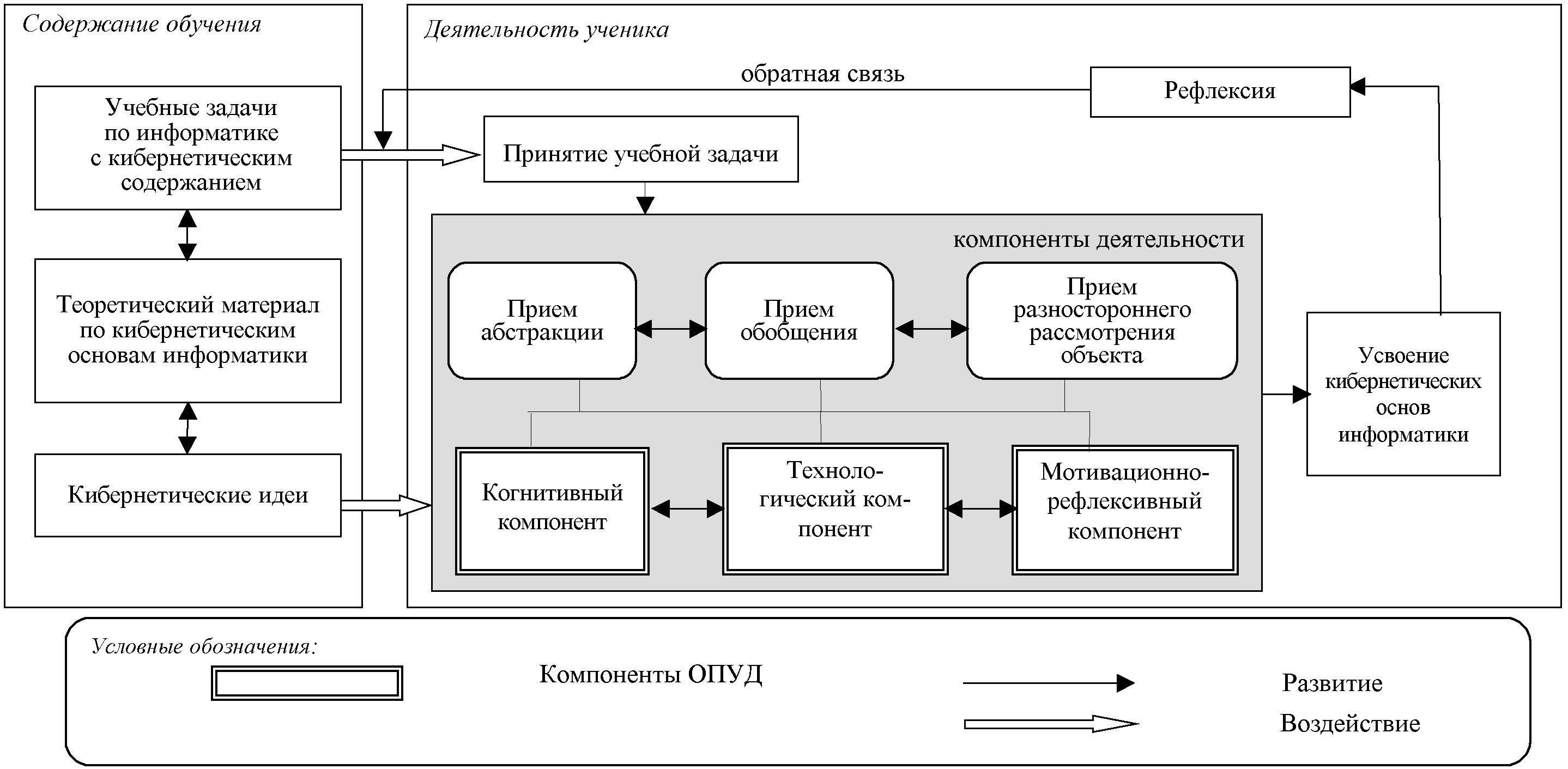 Кибернетическая модель управления схема