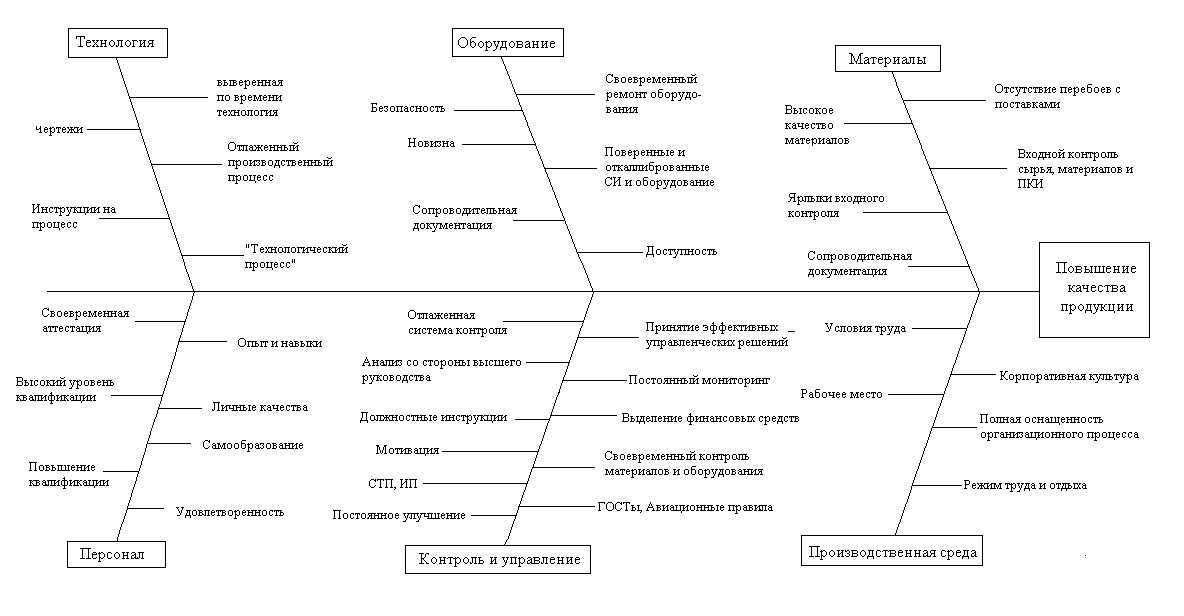 Принцип диаграммы исикавы