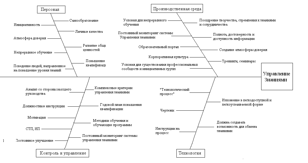 Расставьте в правильном порядке процессы построения диаграммы исикавы