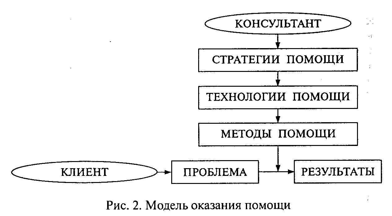 Метод помоги