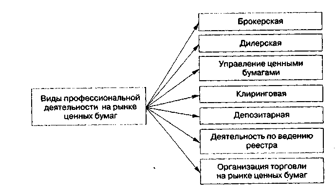 Виды деятельности на рынке ценных бумаг