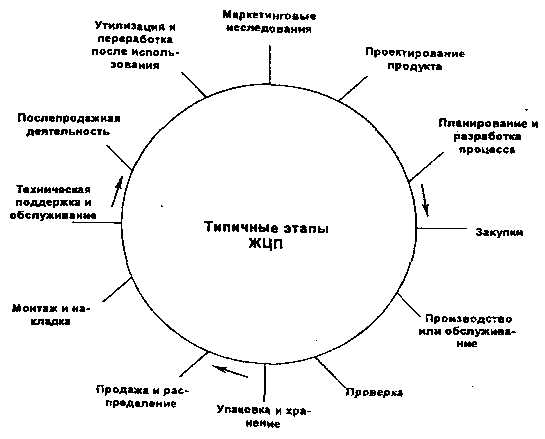 Управление качеством жизненный цикл. Жизненный цикл продукции 11 этапов. Жизненного цикла продукции (ЖЦП). Этапы жизненного цикла изделия. Сводная таблица процессов на этапах жизненного цикла продукции.