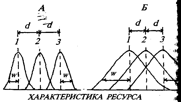 3.2.1.2. Межвидовая конкуренция
