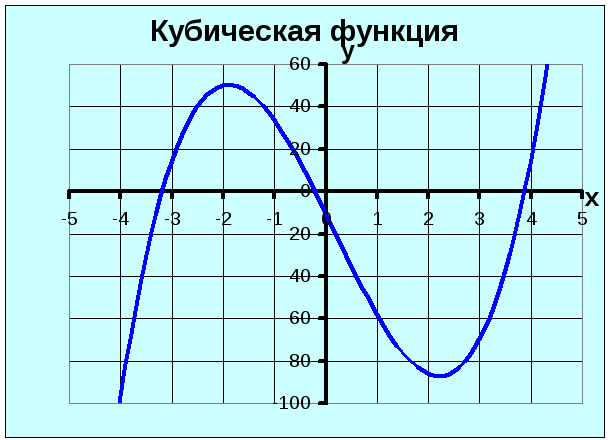 Дс график