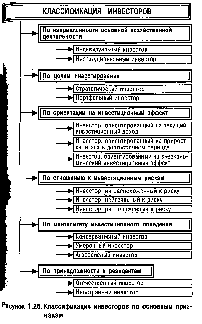 Типы инвесторов на стадии экспансии проекта