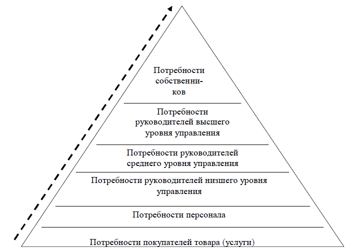 Рабочие потребности. Потребности директора. Информационные потребности руководителей. Доминирующие потребности персонала. Потребность в управлении это.