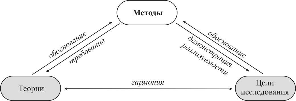 Компоненты мышления. Взаимосвязь методологии, методов и методик.. Теория схем. Соотношение методологии, метода и теории. Теория, метод и методика, их взаимосвязь..